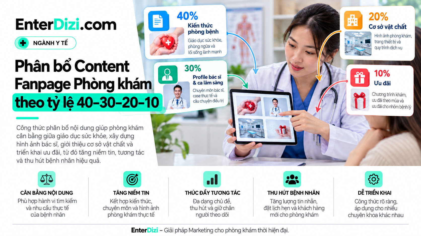 Minh họa phân bổ content Fanpage phòng khám theo tỷ lệ 40–30–20–10, gồm kiến thức, bác sĩ, cơ sở vật chất và ưu đãi