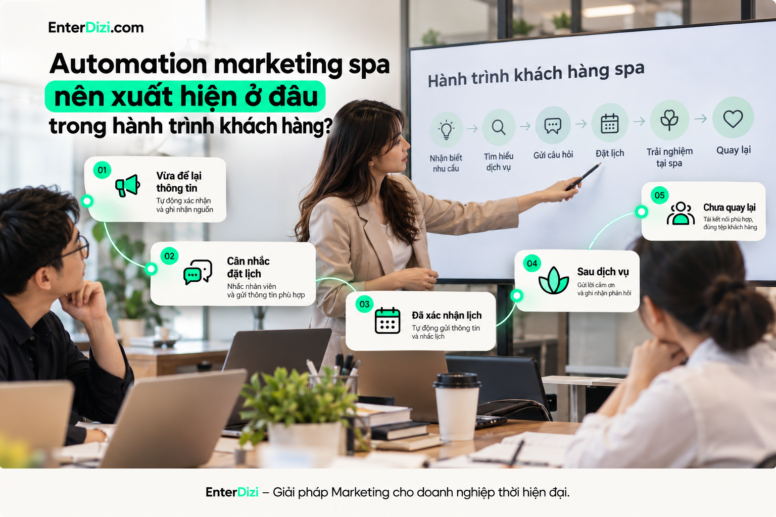 Automation Marketing Spa hỗ trợ tự động hóa các điểm chạm phù hợp trong hành trình khách hàng, từ tiếp nhận thông tin, nhắc lịch đến chăm sóc sau dịch vụ và khuyến khích khách quay lại.