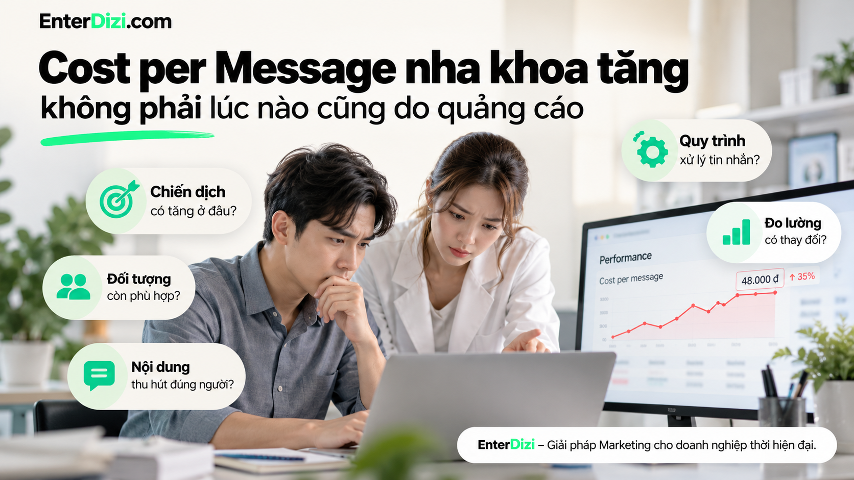 Cost per Message nha khoa tăng không phải lúc nào cũng do quảng cáo