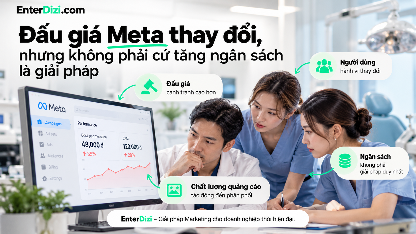 Đấu giá Meta thay đổi, nhưng không phải cứ tăng ngân sách là giải pháp