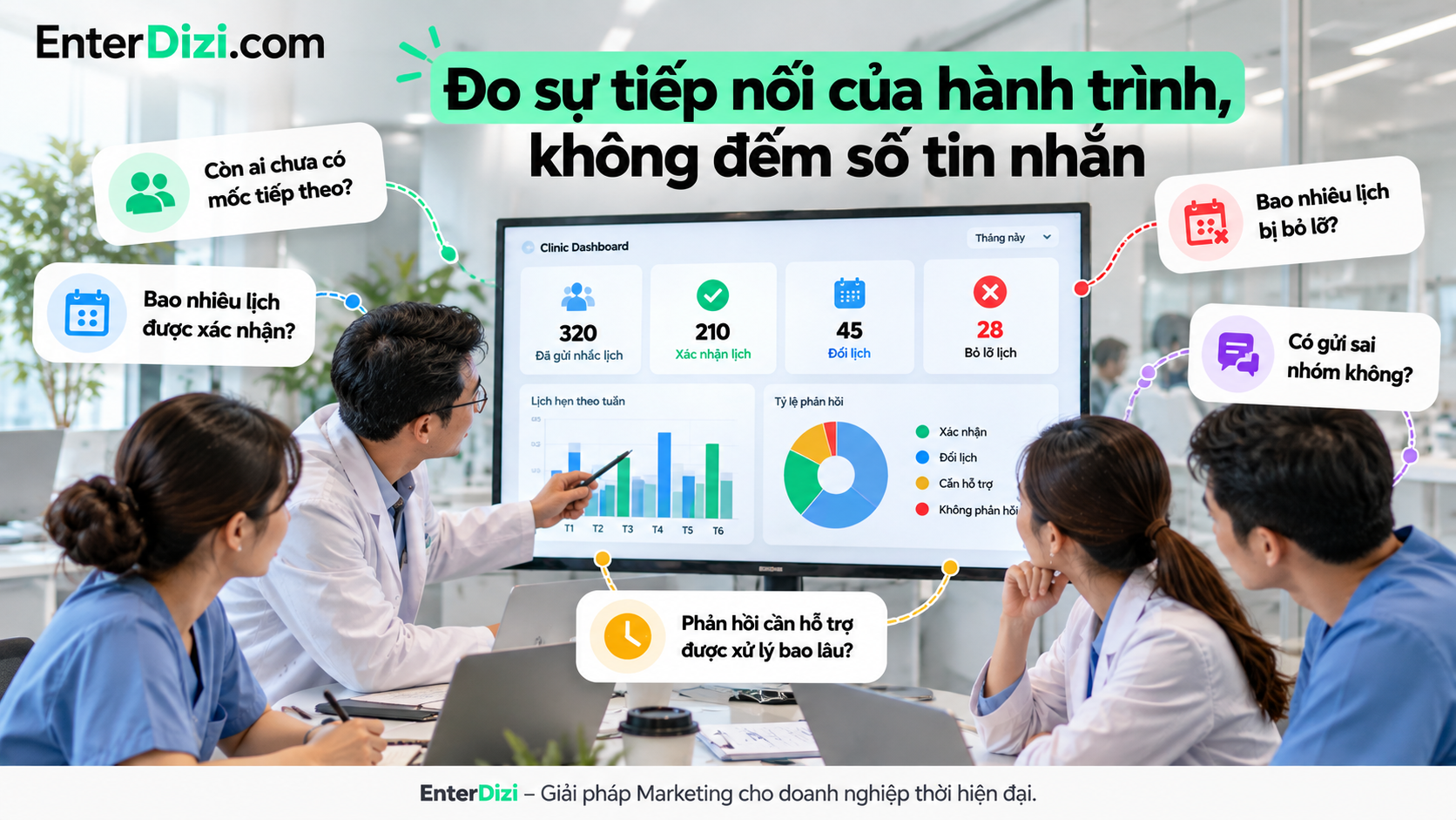 Đánh giá hiệu quả hệ thống nhắc lịch tái khám nha khoa thông qua tỷ lệ xác nhận, đổi lịch, bỏ lỡ lịch hẹn và thời gian xử lý phản hồi thay vì chỉ đếm số tin nhắn đã gửi.