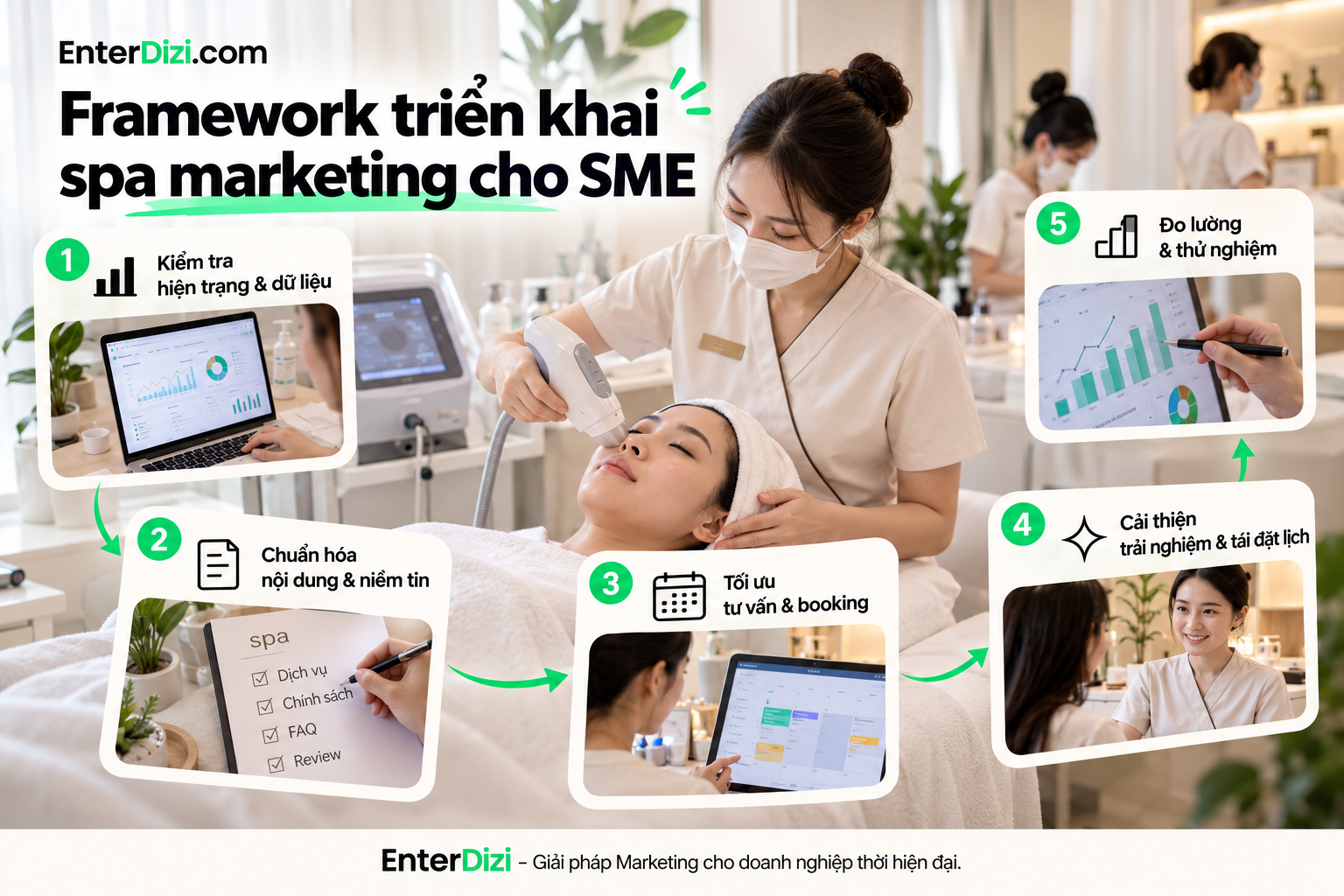 Framework triển khai spa marketing cho SME với 5 bước: kiểm tra dữ liệu, chuẩn hóa nội dung, tối ưu booking, cải thiện trải nghiệm và đo lường hiệu quả.