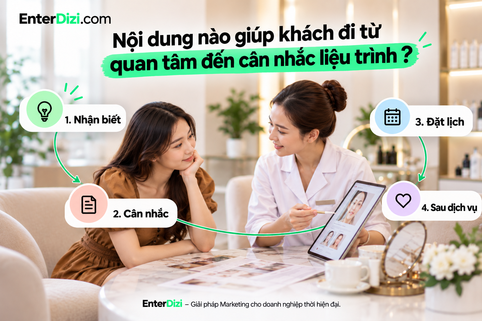 Hành trình content marketing cho spa gồm bốn giai đoạn: nhận biết, cân nhắc, đặt lịch và chăm sóc sau dịch vụ, giúp khách hàng đưa ra quyết định có đủ thông tin.