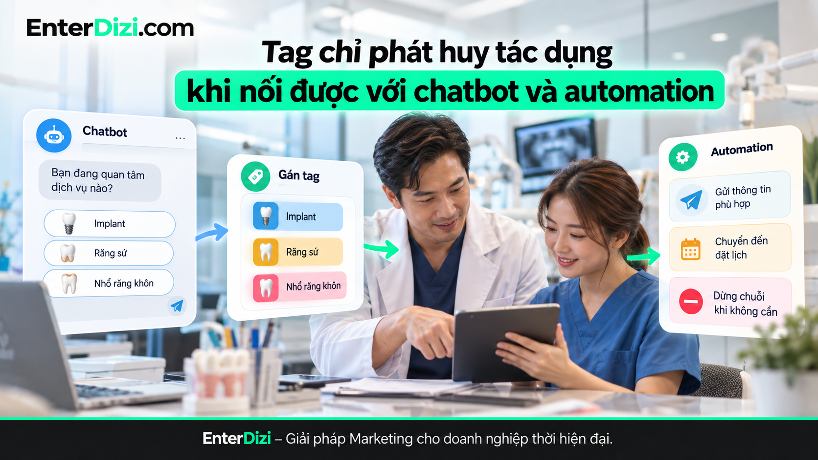 Kết nối tag CRM với chatbot và automation nha khoa giúp tự động phân loại nhu cầu, gửi thông tin phù hợp và chuyển tiếp khách hàng đúng thời điểm.