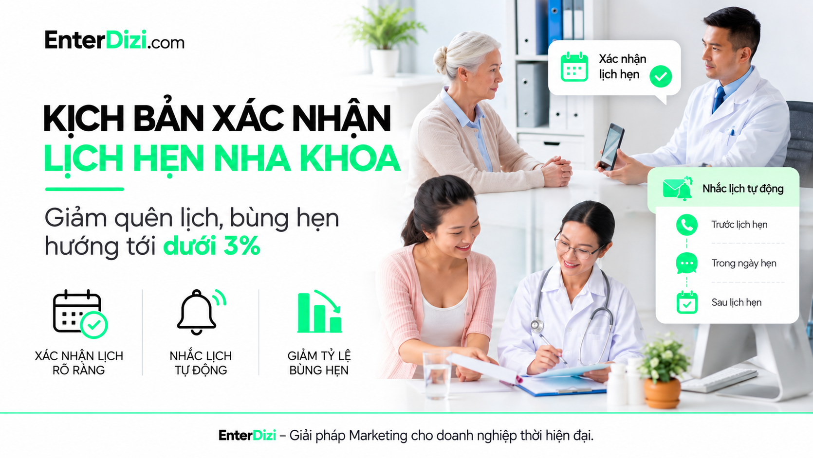 Kịch bản xác nhận lịch hẹn nha khoa: Giảm quên lịch, bùng hẹn hướng tới dưới 3%