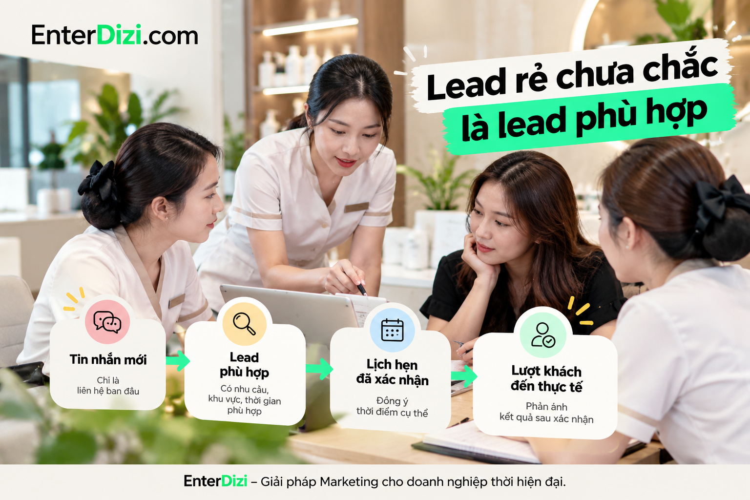 Chi phí lead thấp chưa phản ánh hiệu quả Facebook Ads cho spa. Cần phân biệt tin nhắn mới, lead phù hợp, lịch hẹn xác nhận và lượt khách đến thực tế để đánh giá chất lượng chuyển đổi.