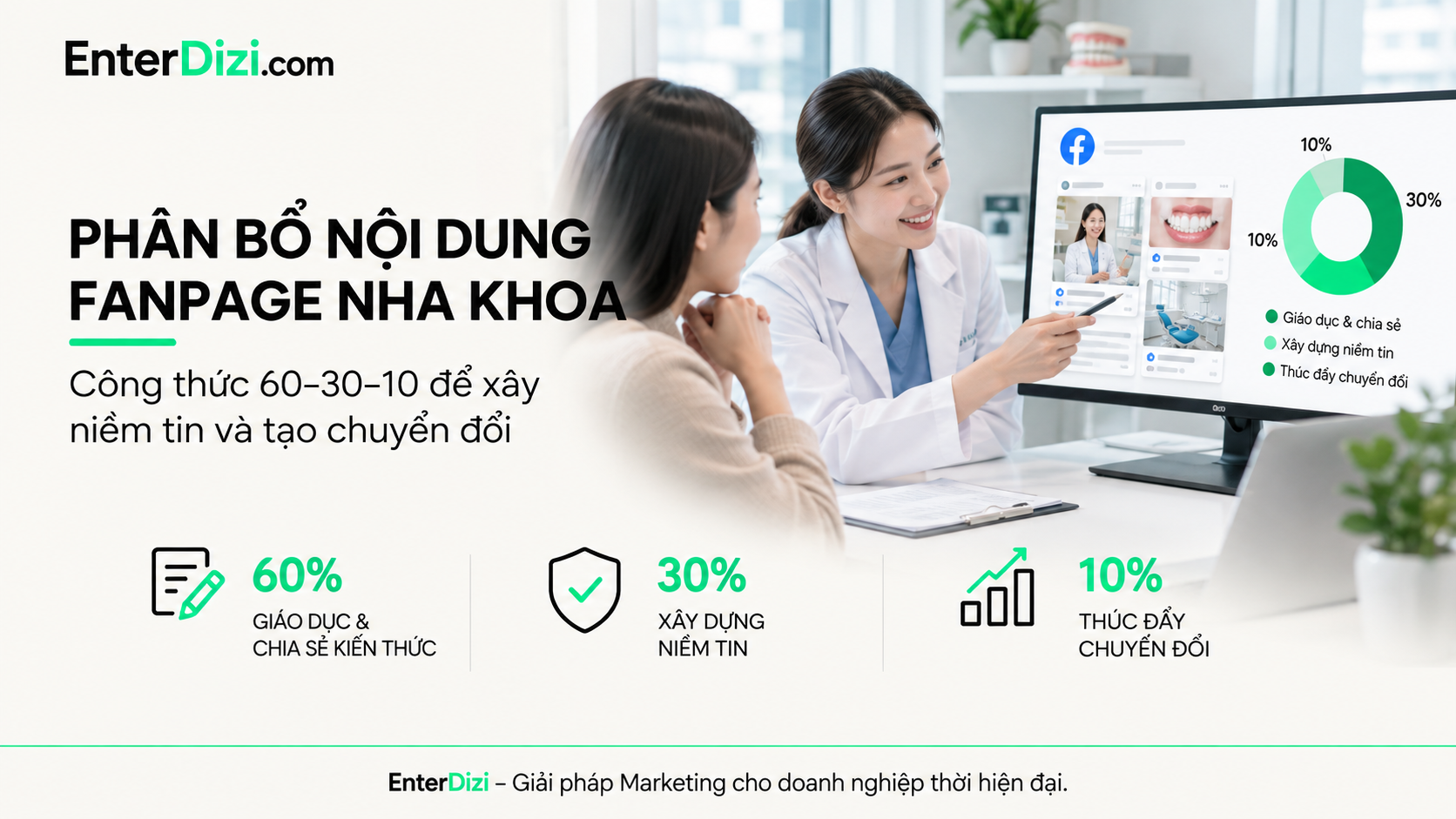 Phân bổ nội dung fanpage nha khoa: Công thức 60–30–10