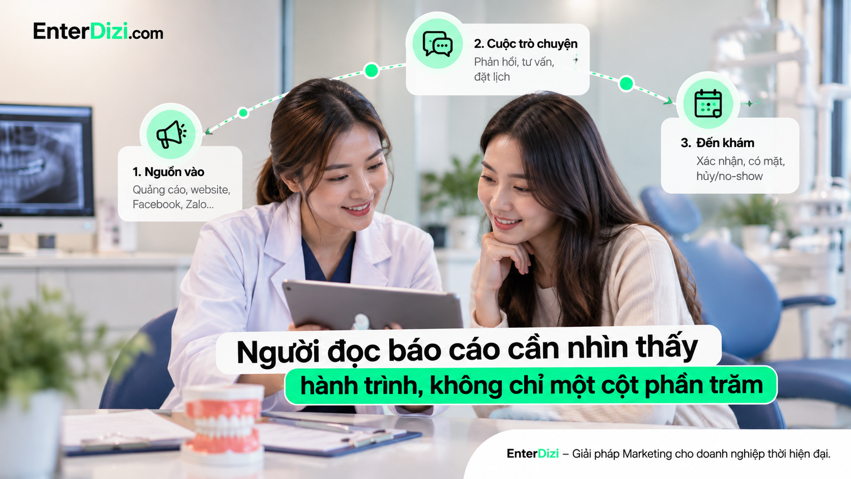 Phân tích hành trình khách hàng qua ba giai đoạn: nguồn tiếp cận, cuộc trò chuyện và lượt đến khám giúp phòng khám nha khoa xác định chính xác điểm cần cải thiện trong kịch bản Automation.