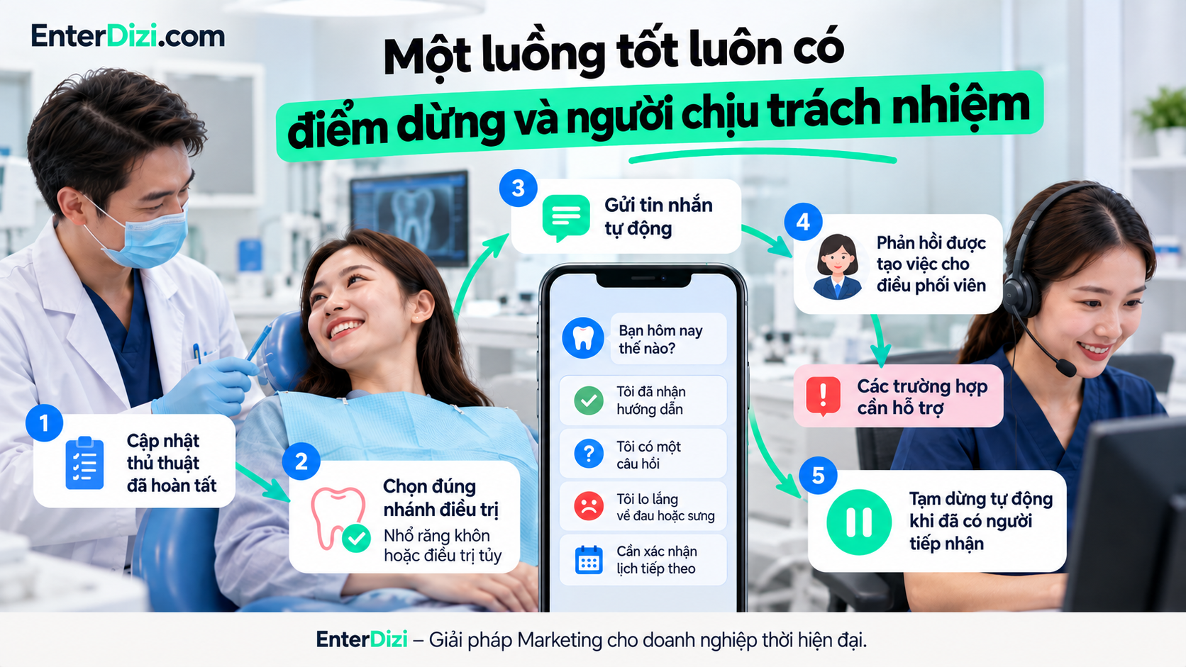 Quy trình automation chăm sóc bệnh nhân nha khoa kết nối dữ liệu điều trị, tin nhắn tự động và CRM, giúp chuyển phản hồi cần hỗ trợ đến điều phối viên và tạm dừng automation khi nhân sự tiếp nhận.