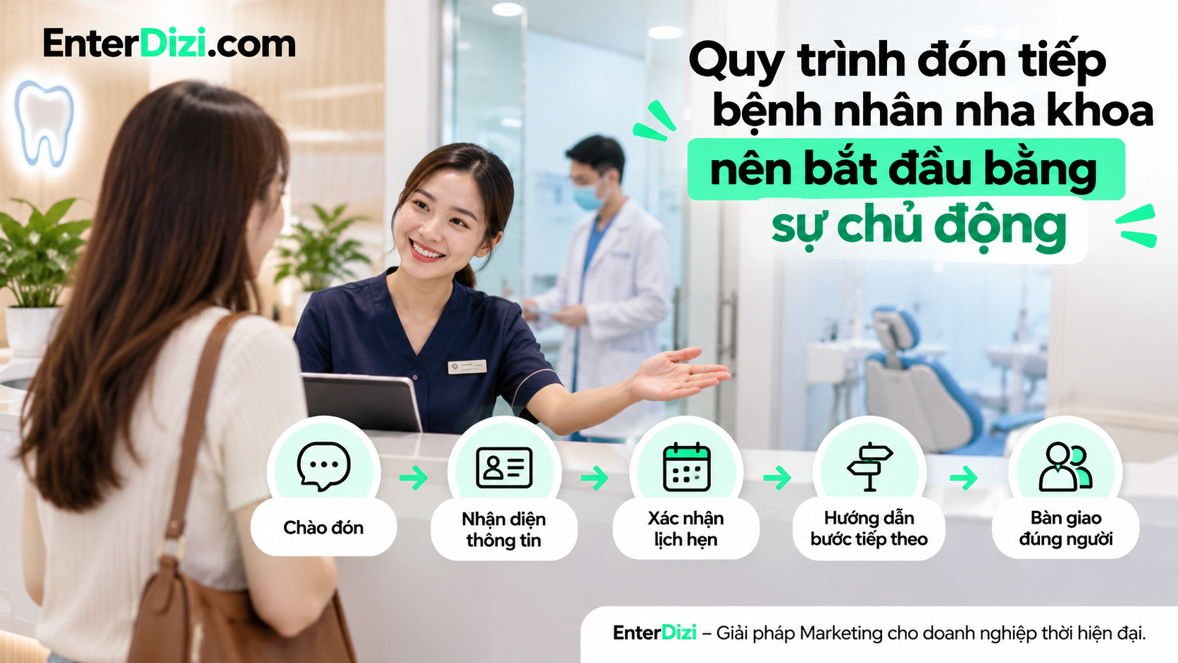Quy trình đón tiếp bệnh nhân nha khoa gồm 5 bước: chào đón, nhận diện thông tin, xác nhận lịch hẹn, hướng dẫn và bàn giao đúng người phụ trách, giúp bệnh nhân cảm thấy được quan tâm ngay khi đến phòng khám.