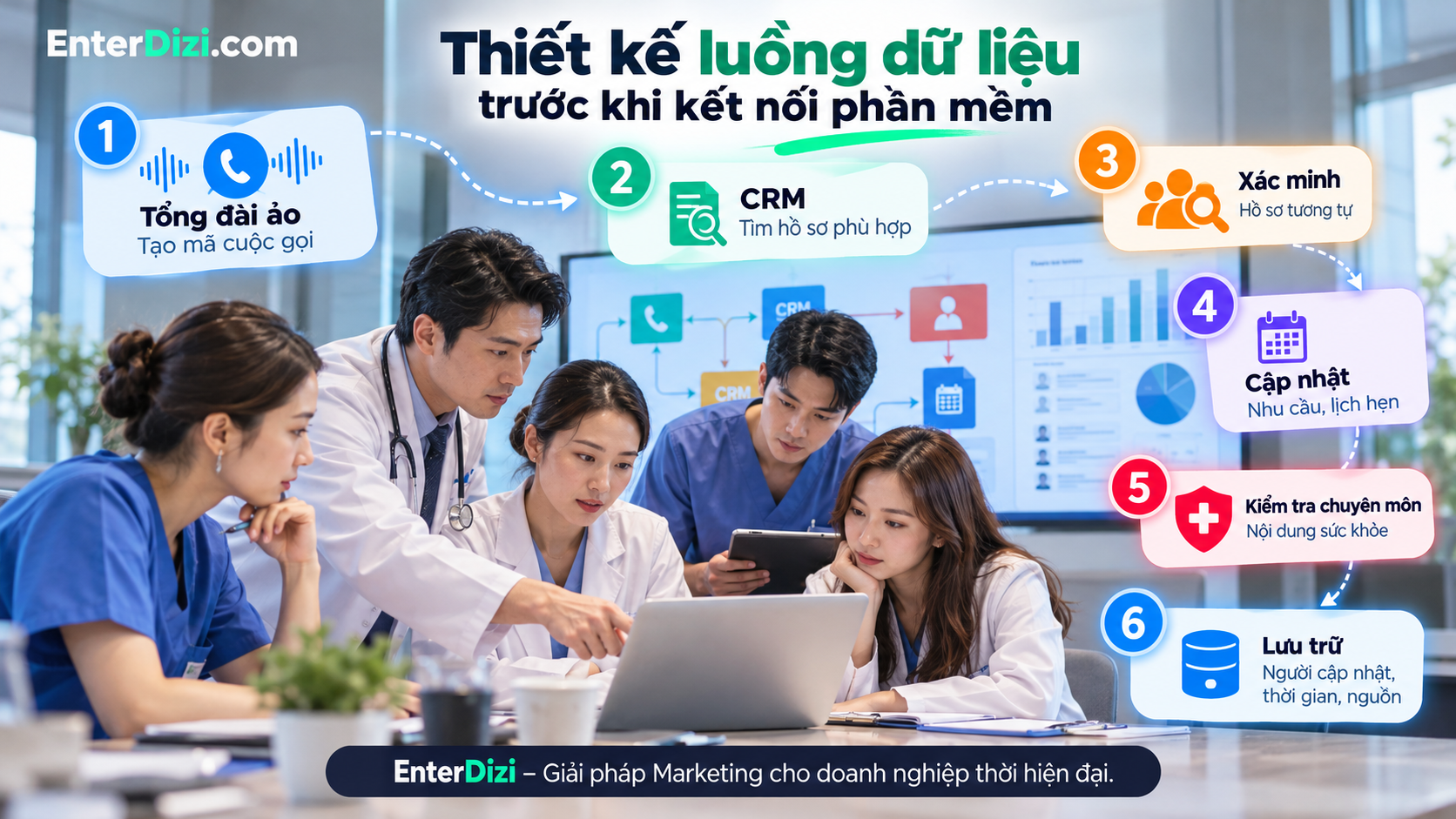 Quy trình kết nối tổng đài ảo với CRM và hồ sơ bệnh nhân, giúp phòng khám đồng bộ dữ liệu, xác minh thông tin và quản lý lịch hẹn hiệu quả.