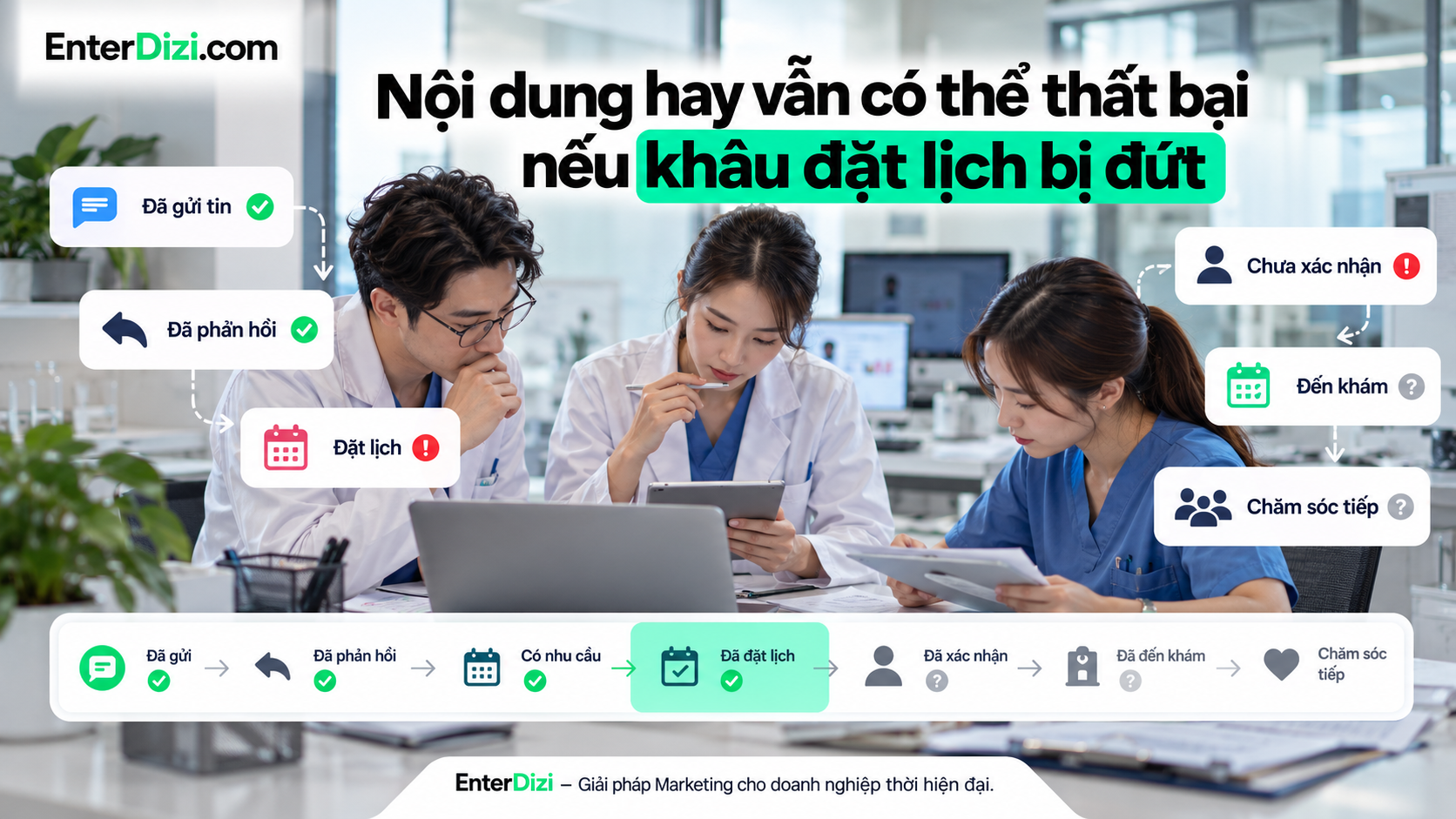 Chiến dịch hiệu quả cần kết nối liền mạch từ tin nhắn, đặt lịch, xác nhận đến khi khách thực sự đến khám.